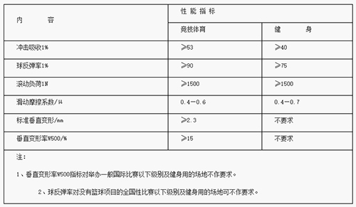木地板場地性能指標
