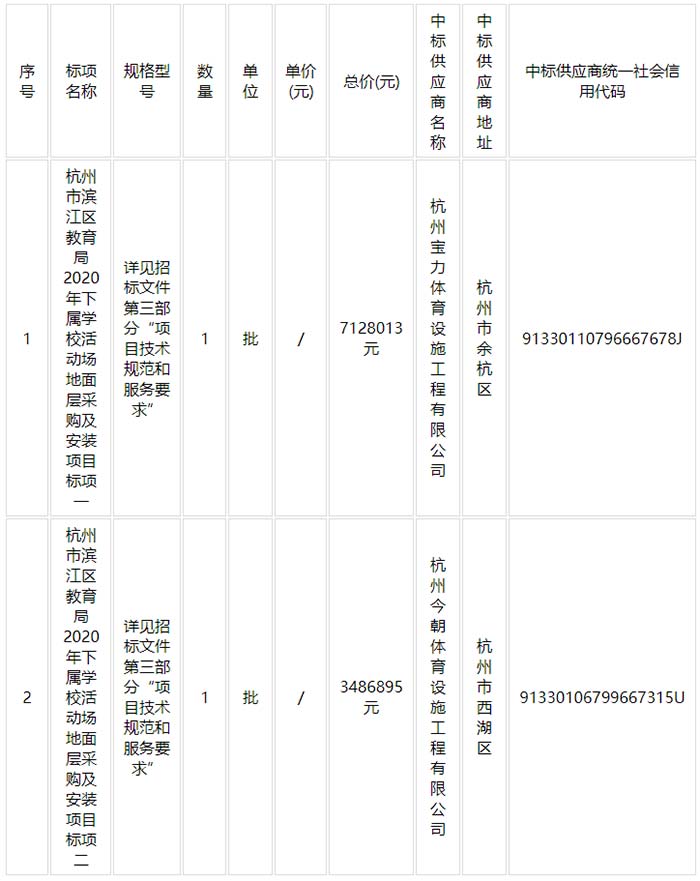 杭州市濱江區(qū)教育局2020年下屬學(xué)?；顒?dòng)場(chǎng)地面層采購(gòu)及安裝項(xiàng)目中標(biāo)結(jié)果