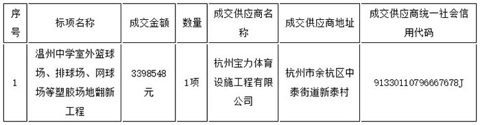溫州中學室外籃球場、排球場、網球場等塑膠場地翻新工程 成交信息表