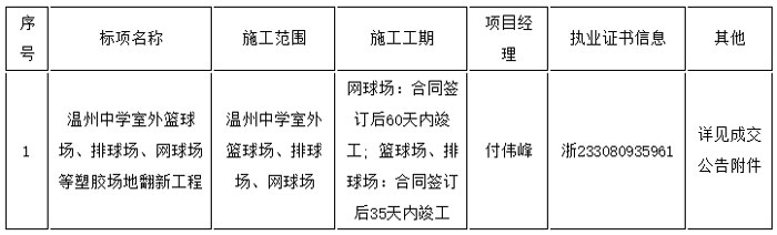 溫州中學室外籃球場、排球場、網球場等塑膠場地翻新工程信息表